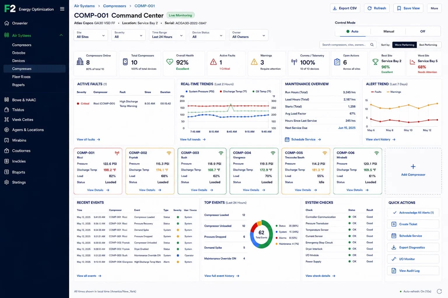 F2 Core Compressor Logic Command Center showing multiple compressor cards, health metrics, faults, warnings, trends, maintenance, recent events, and quick actions.