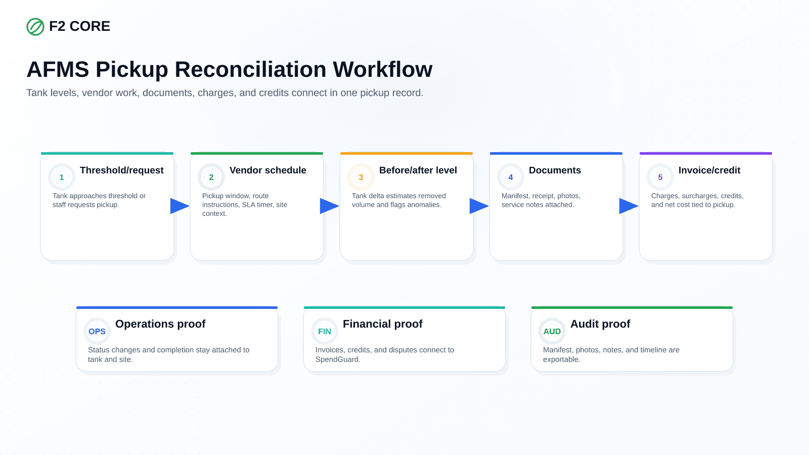 Diagram: AFMS pickup reconciliation from threshold request to vendor schedule, before/after level, documents, invoice or credit, operations proof, financial proof, and audit proof.