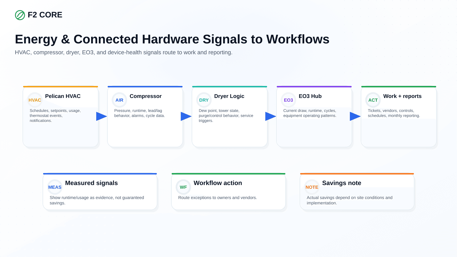 Diagram: Pelican HVAC, compressor, Dryer Logic, EO3 hub, and work and reports connected through measured signals and workflow actions.