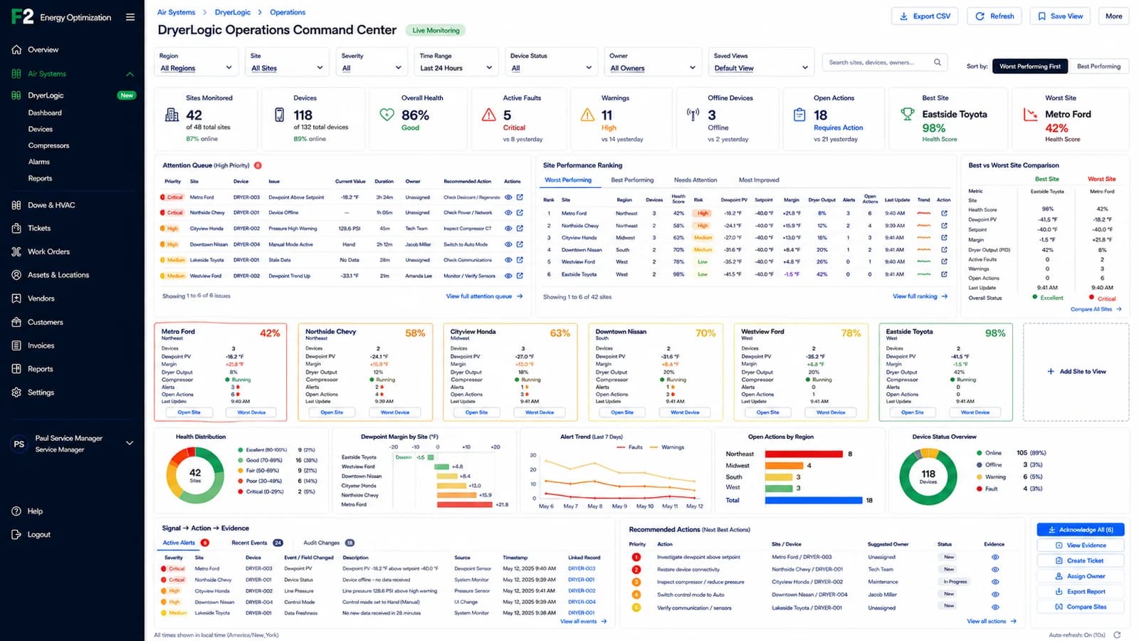 DryerLogic Operations Command Center showing multi-site health, KPI rollup, attention queue, worst-performing site ranking, best vs worst comparison, site cards, charts, active alerts, recent events, audit changes, and recommended actions.