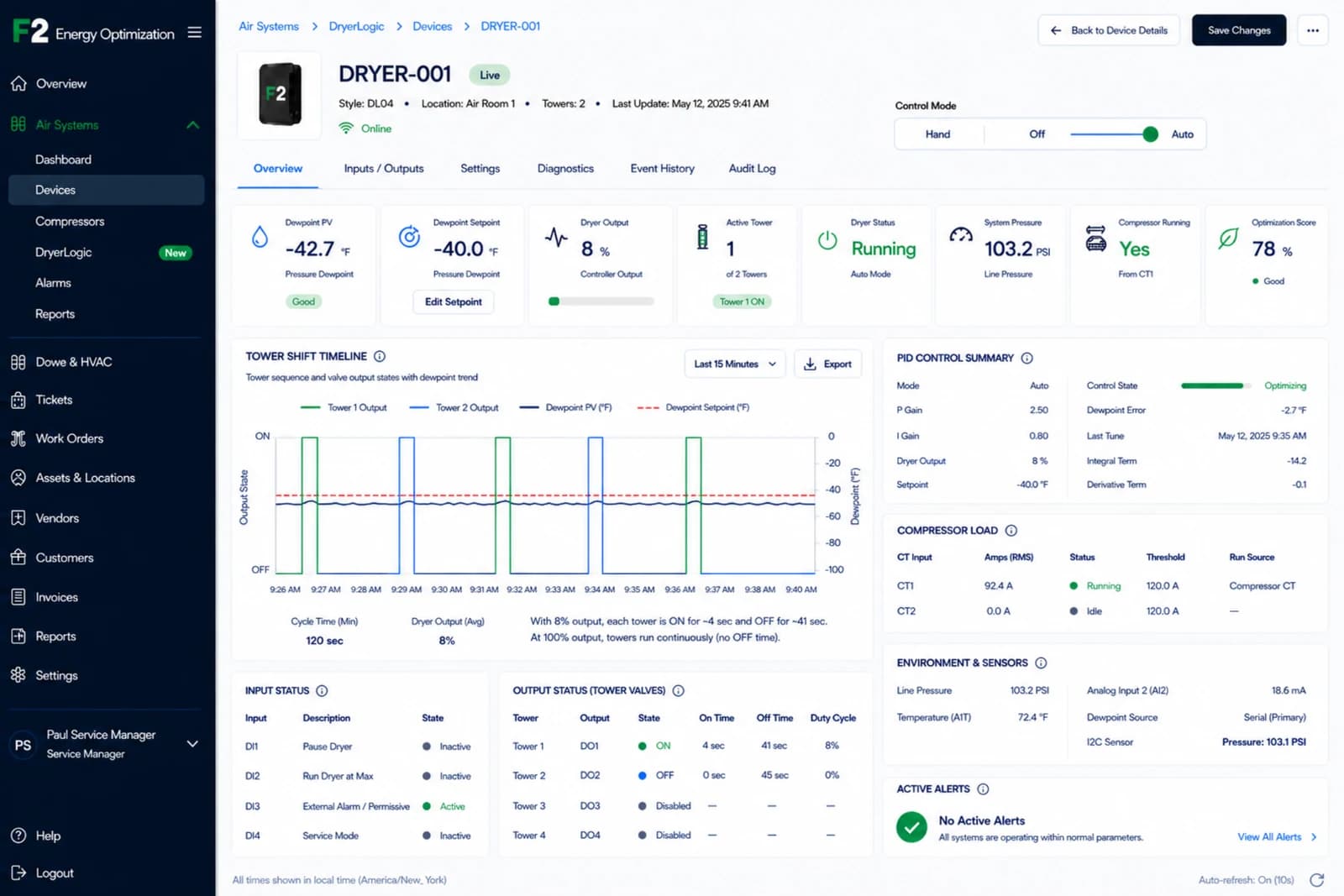 DryerLogic Overview screen showing Dewpoint PV, setpoint, dryer output, active tower, dryer status, system pressure, compressor running status, tower shift timeline, PID control summary, compressor load, sensors, input status, output status, and active alerts.