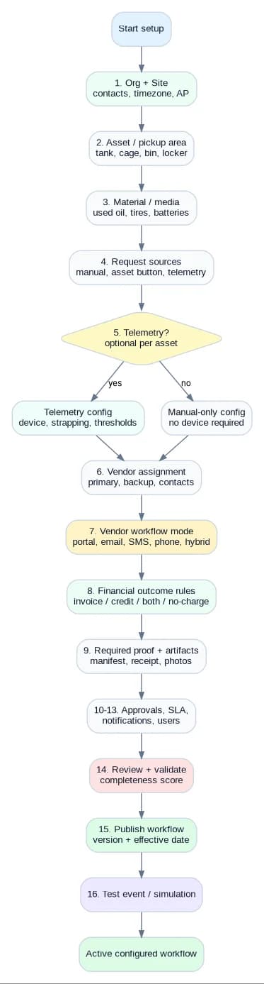 Environmental Operations Setup Wizard flow showing 16 guided steps from Start setup through Organization, Asset, Material, Request sources, Telemetry decision, Vendor, Financial rules, Proof requirements, Approvals and SLA, Users, Review, Publish, Test simulation, to Active configured workflow.
