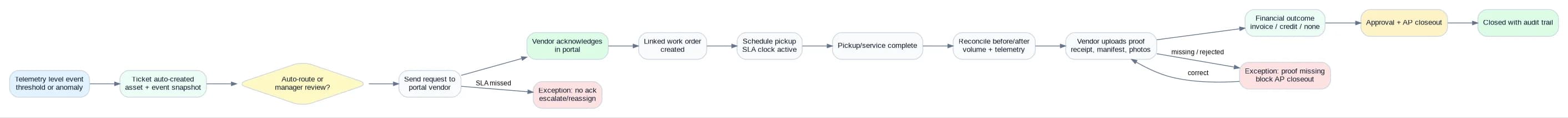 Telemetry threshold to ticket, vendor portal acknowledgement, work order, pickup, before/after reconciliation, proof, financial outcome, AP closeout, closed with audit trail.