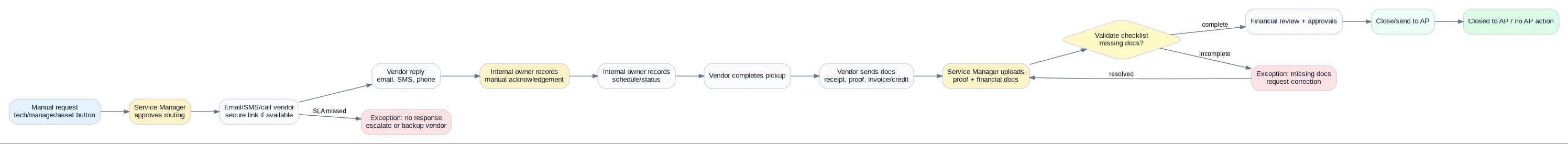 Manual-only asset with email-only vendor workflow showing manual request from tech, manager, or asset button, Service Manager approves routing, email or SMS or call vendor with secure link if available, SLA missed escalation path, vendor reply via email/SMS/phone, internal owner records manual acknowledgement, internal owner records schedule and status, vendor completes pickup, vendor sends docs receipt proof invoice or credit, Service Manager uploads proof and financial docs, validate checklist for missing docs, complete path goes to financial review and approvals, close or send to AP, closed to AP or no AP action. Incomplete docs path raises exception for missing docs and request correction loop.