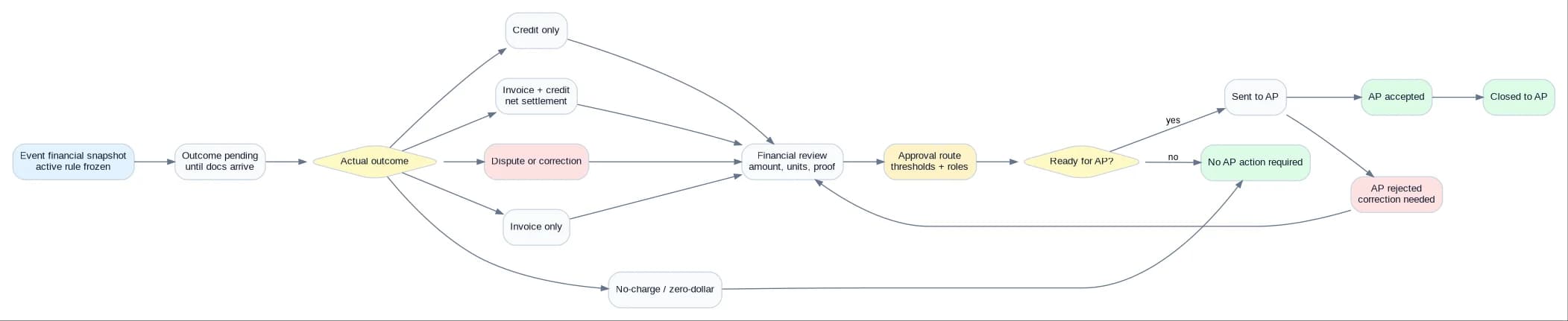 Financial outcome and AP closeout flow showing event financial snapshot with active rule frozen, outcome pending until docs arrive, actual outcome decision branching into Credit only, Invoice + credit net settlement, Dispute or correction, Invoice only, No-charge zero-dollar, Financial review with amount units proof, Approval route with thresholds and roles, Ready for AP decision, Sent to AP, AP accepted, Closed to AP, AP rejected correction needed loops back to review, No AP action required path.