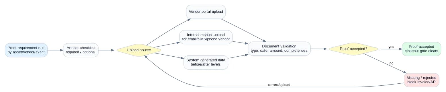Proof workflow showing proof requirement rule by asset/vendor/event, artifact checklist with required and optional items, three upload sources (vendor portal upload, internal manual upload for email/SMS/phone vendor, system-generated data such as before/after levels), document validation for type/date/amount/completeness, proof accepted decision, accepted path clears closeout gate, rejected path blocks invoice and AP and routes to correction loop.