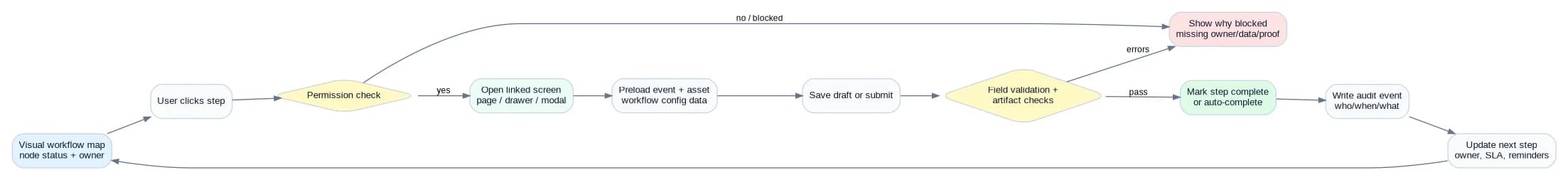 Click-through step logic showing visual workflow map node click triggering permission check, opening the linked screen page or modal, preloading event and asset workflow config data, save draft or submit, field validation and artifact checks, marking step complete or auto-complete, writing audit event, and updating next-step owner and SLA reminders.