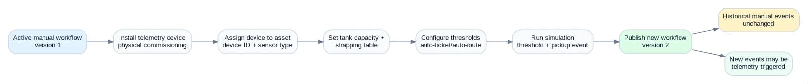 Configuration versioning flow showing an active manual workflow as version 1, installation of telemetry, device assignment, strapping configuration, threshold setup, simulation, publish of version 2, and the rule that historical manual events stay unchanged while new events may be telemetry-triggered.