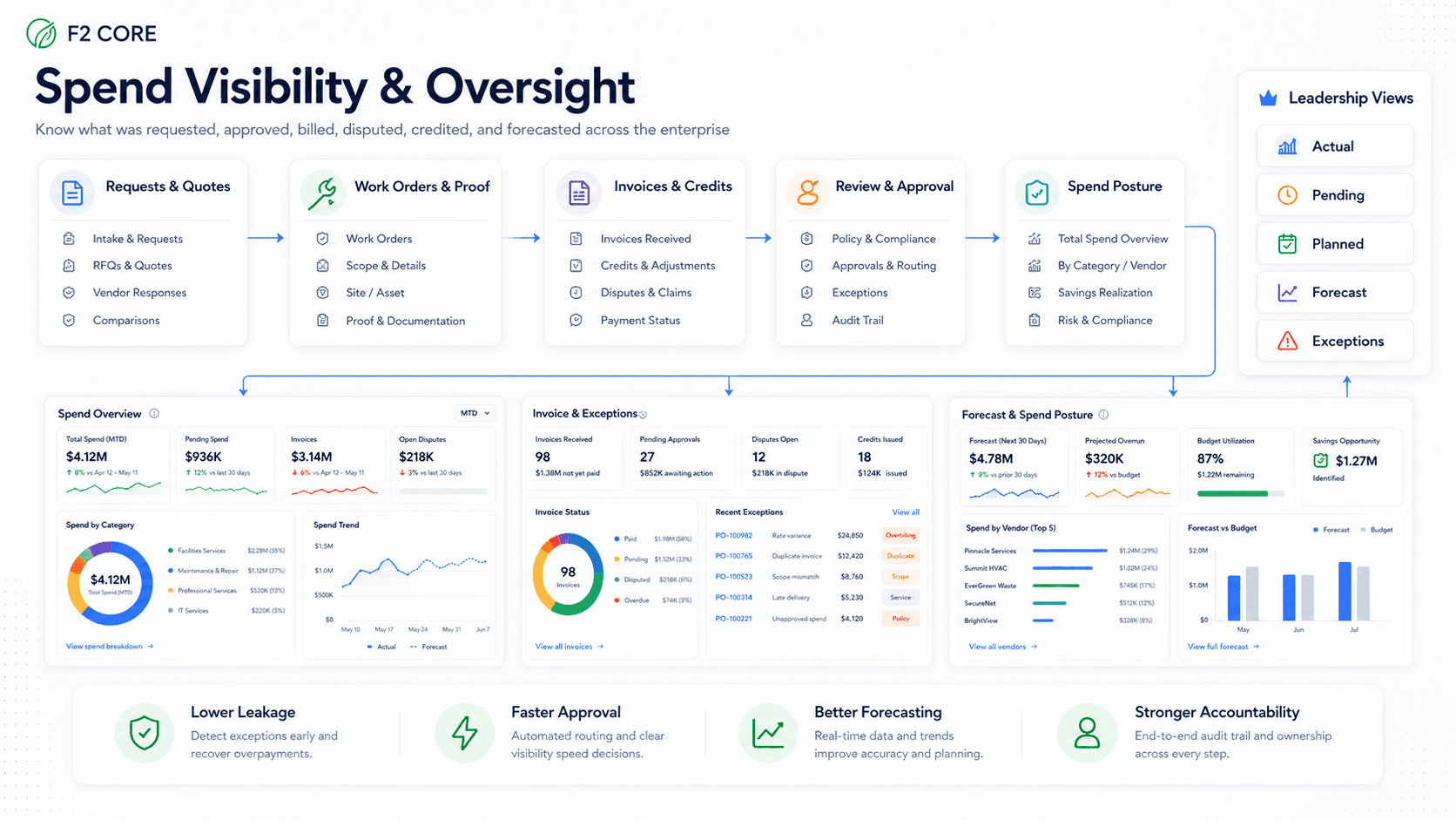 SpendGuard spend visibility and oversight workflow diagram connecting requests, work orders, invoices, review and approval, and spend posture.
