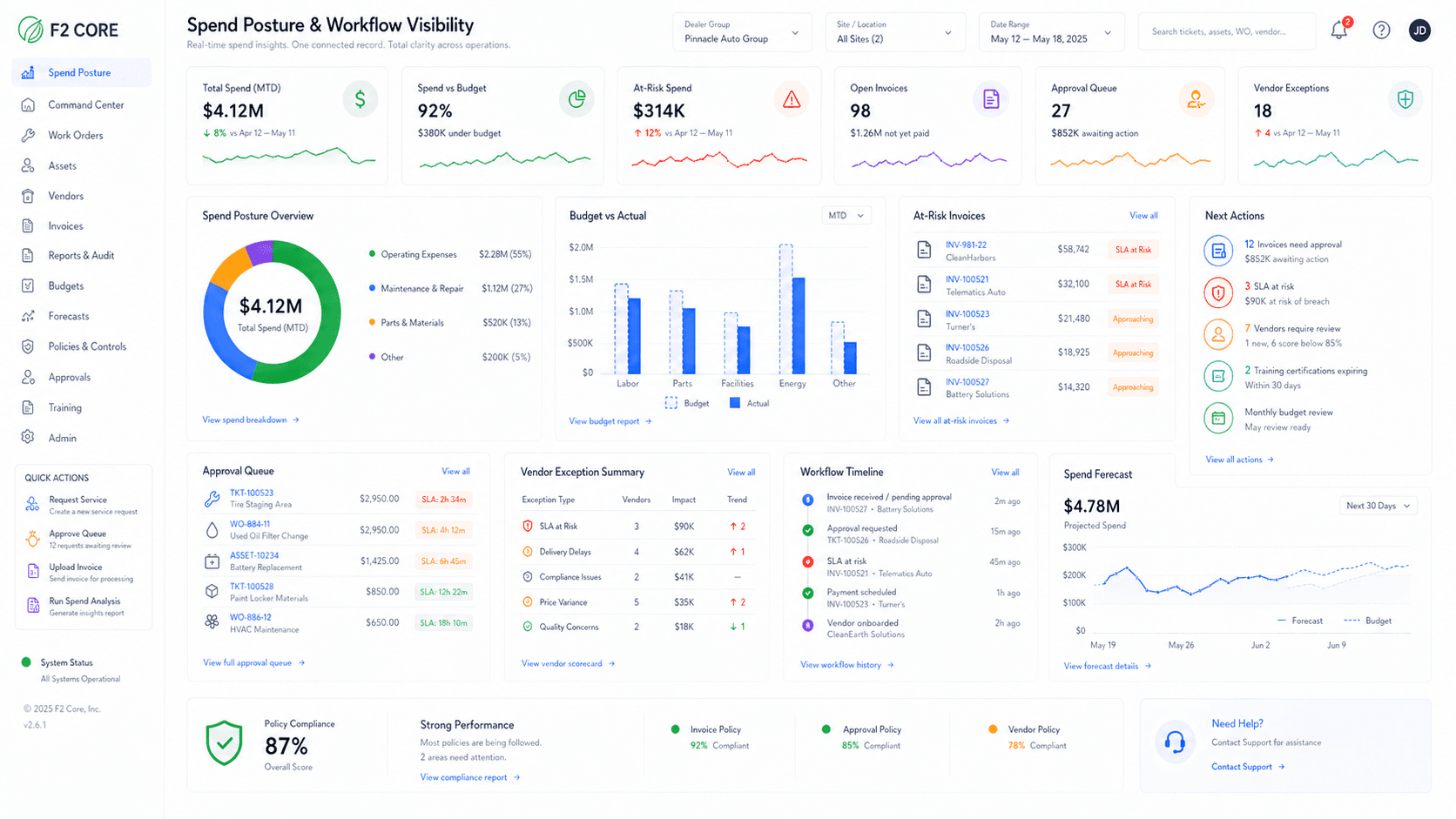 F2 SpendGuard dashboard showing invoice exceptions, contracts at risk, anomaly alerts, approval backlog, and savings opportunities.