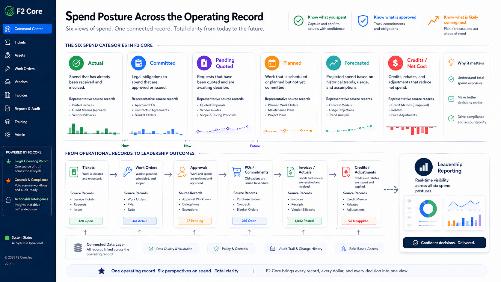 Spend posture and workflow visibility dashboard with total spend, budget comparison, open invoices, approvals, and vendor exceptions.