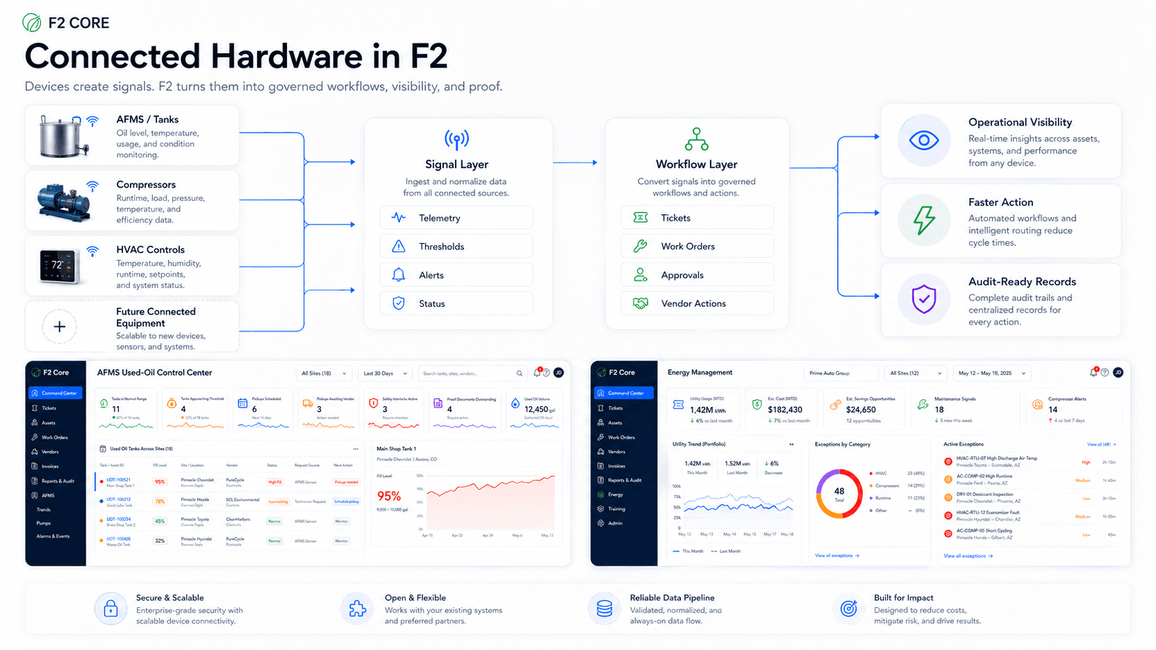 Connected hardware in F2 diagram showing how device signals feed the workflow layer.