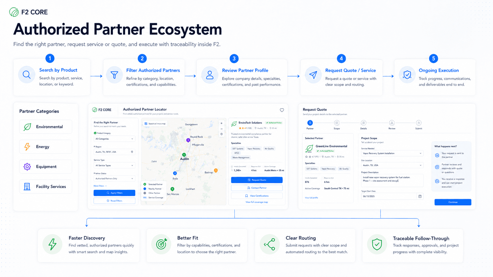Authorized partner ecosystem diagram showing search, filter, review, request, and follow-through workflow.