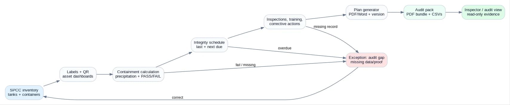 SPCC compliance and audit workflow showing tank inventory, labels and QR linked to asset dashboards, containment calculation with precipitation and PASS/FAIL, integrity schedule with last and next due, inspections training and corrective actions, plan generator output, audit pack export, and inspector audit view. Exceptions route to audit gap for fail/missing/overdue/missing-record conditions.