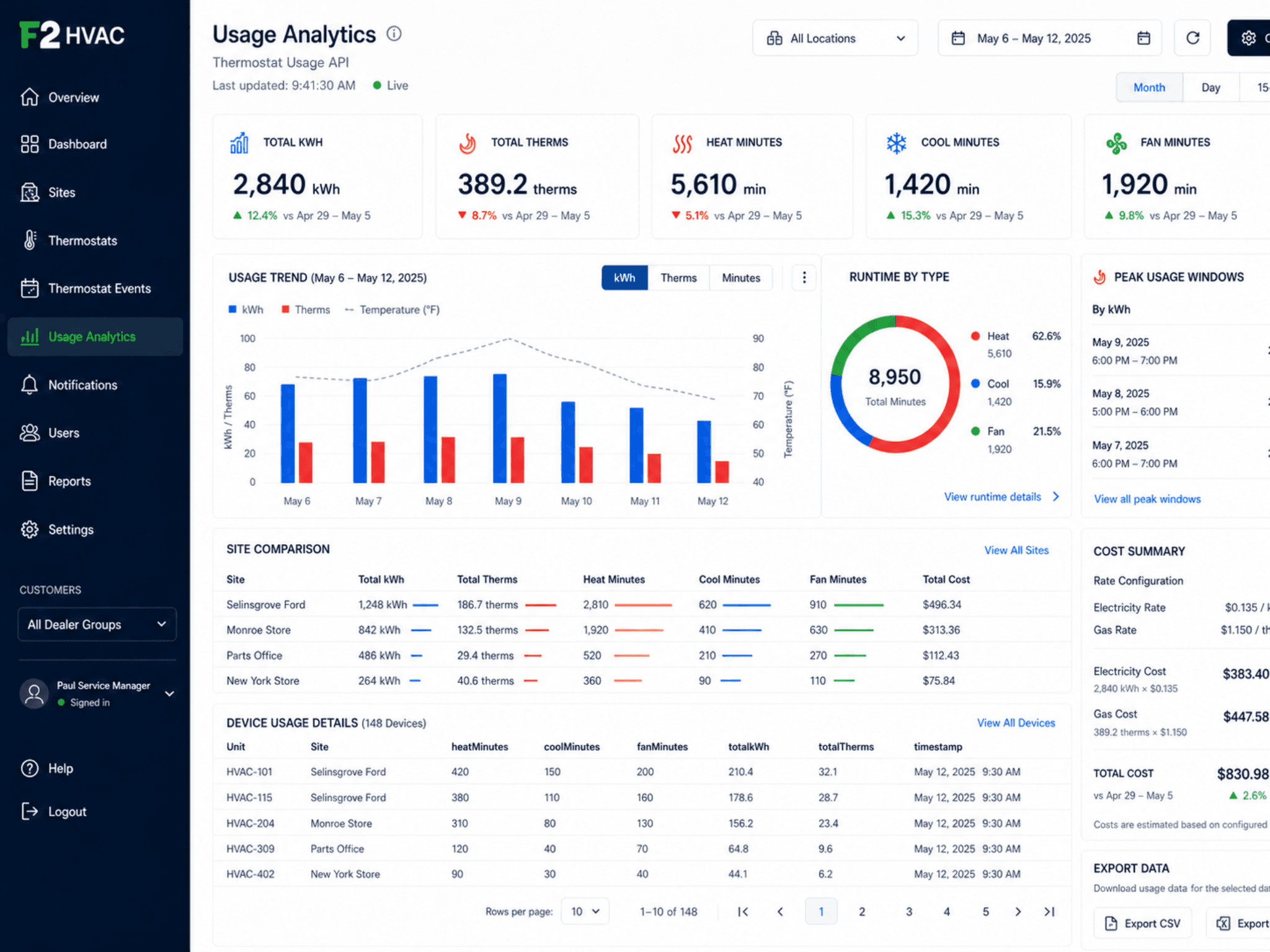 Pelican usage analytics dashboard with kWh, therms, heat/cool/fan minutes, runtime by type, peak windows, and site comparison.
