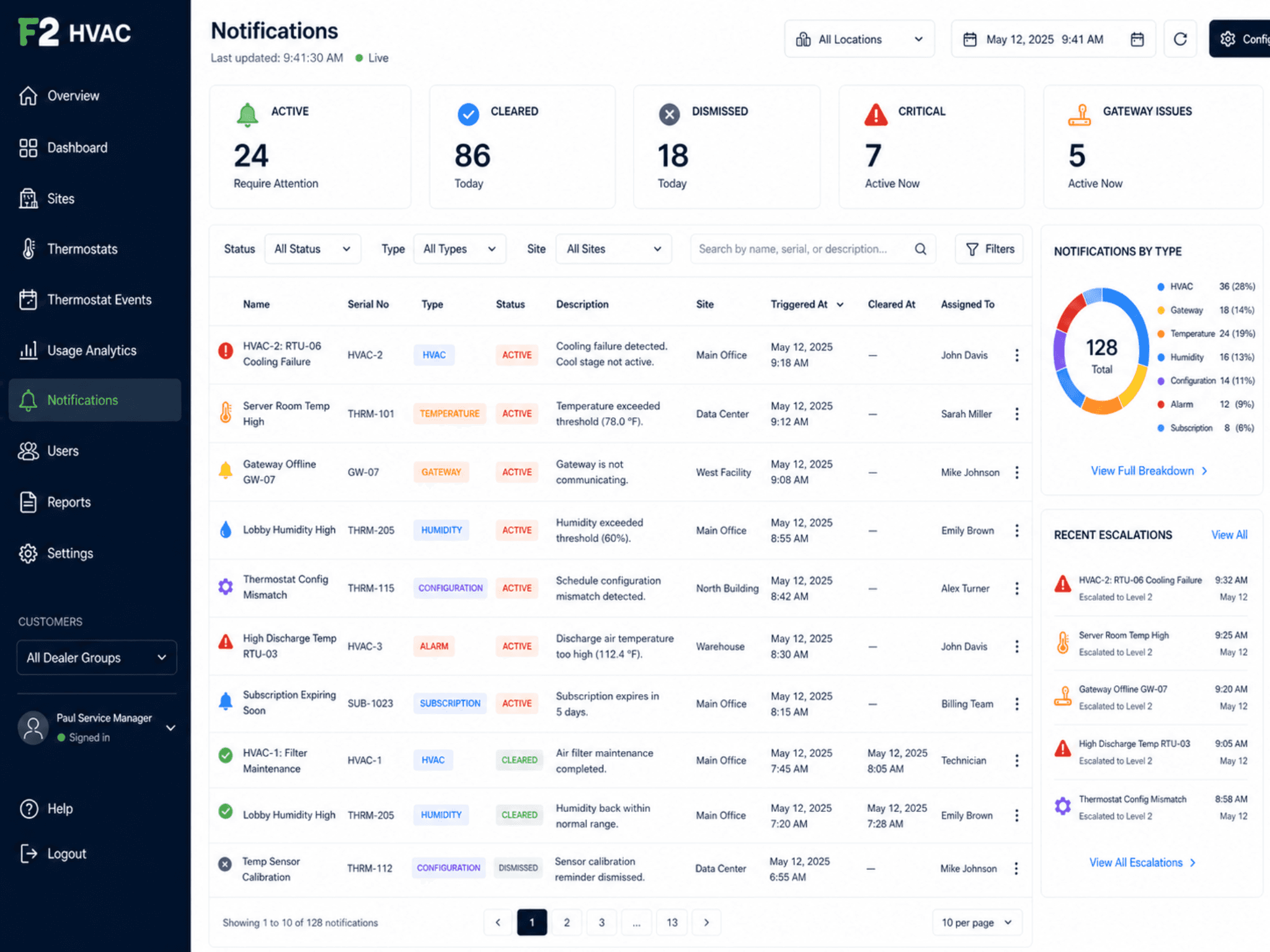 Pelican notifications dashboard showing active, cleared, dismissed, critical, and gateway notification breakdowns with assigned owner and recent escalations.