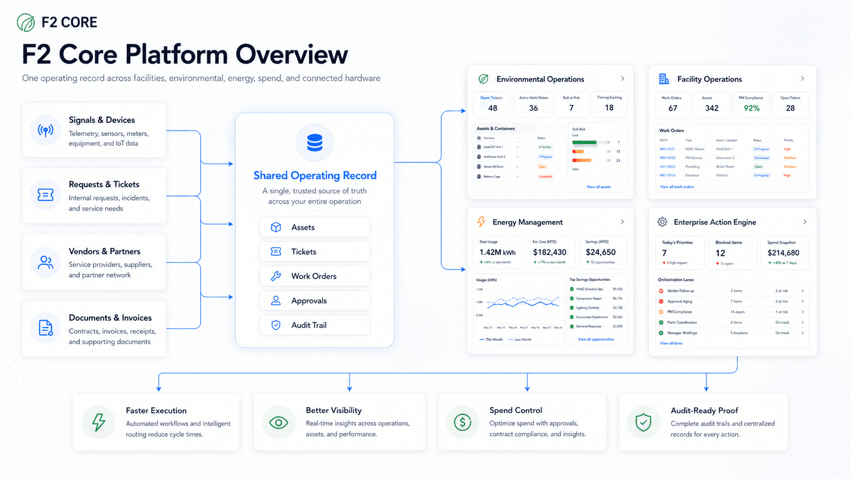 F2 Core platform overview diagram showing shared operating record connected to environmental, facilities, energy, and enterprise action engine views.