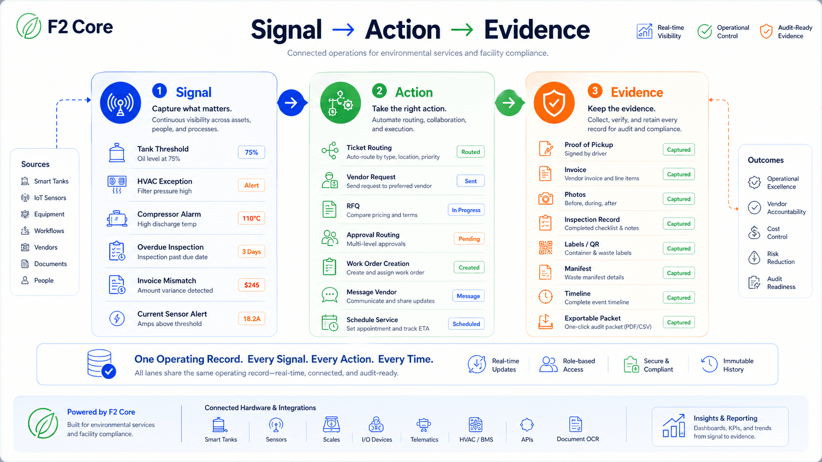 Signal to action platform diagram showing inputs, signal capture, intelligent processing, action execution, and outcomes with evidence.