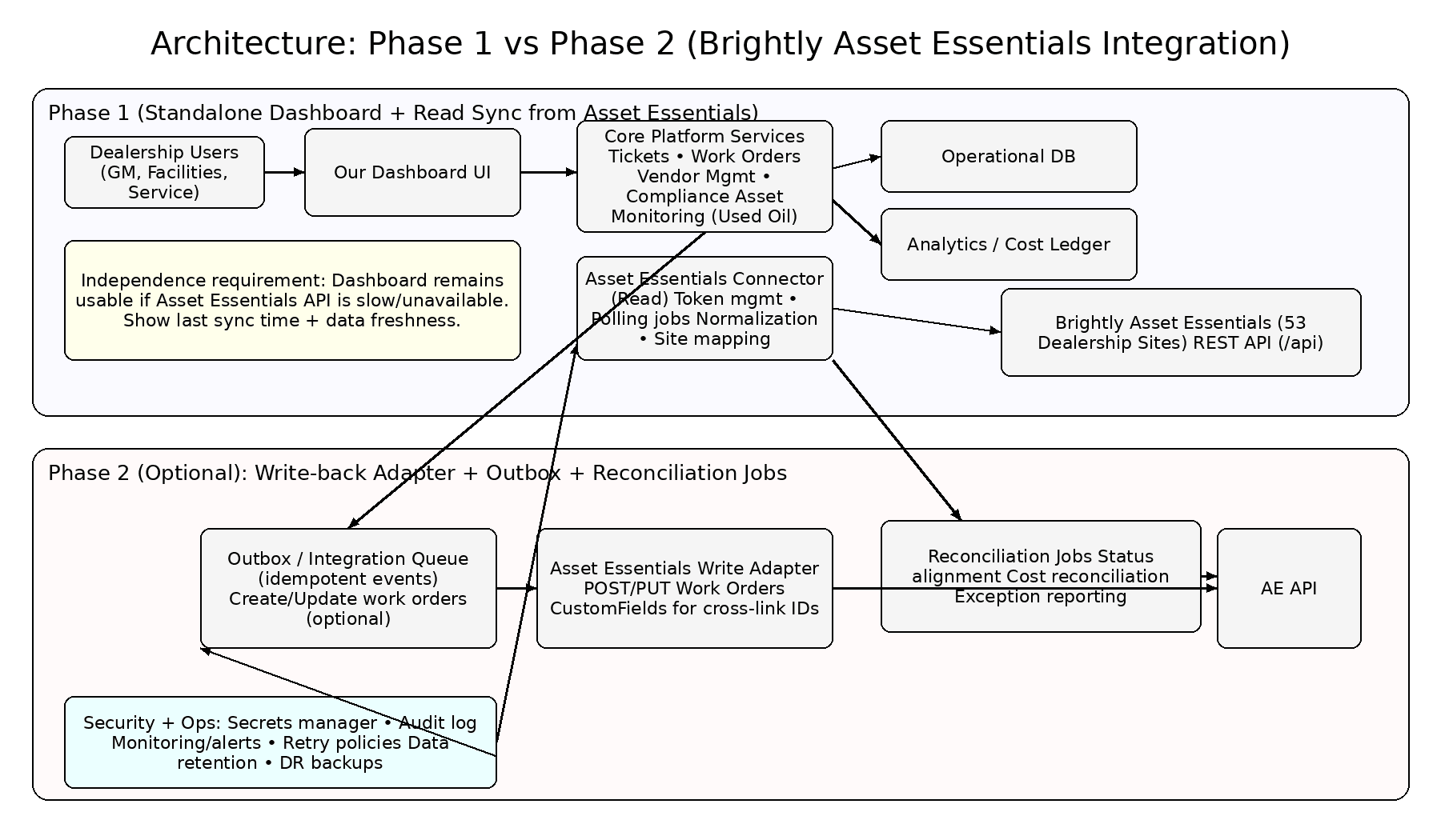 Phase 1 and Phase 2 integration architecture showing F2 Core coexistence with external systems.