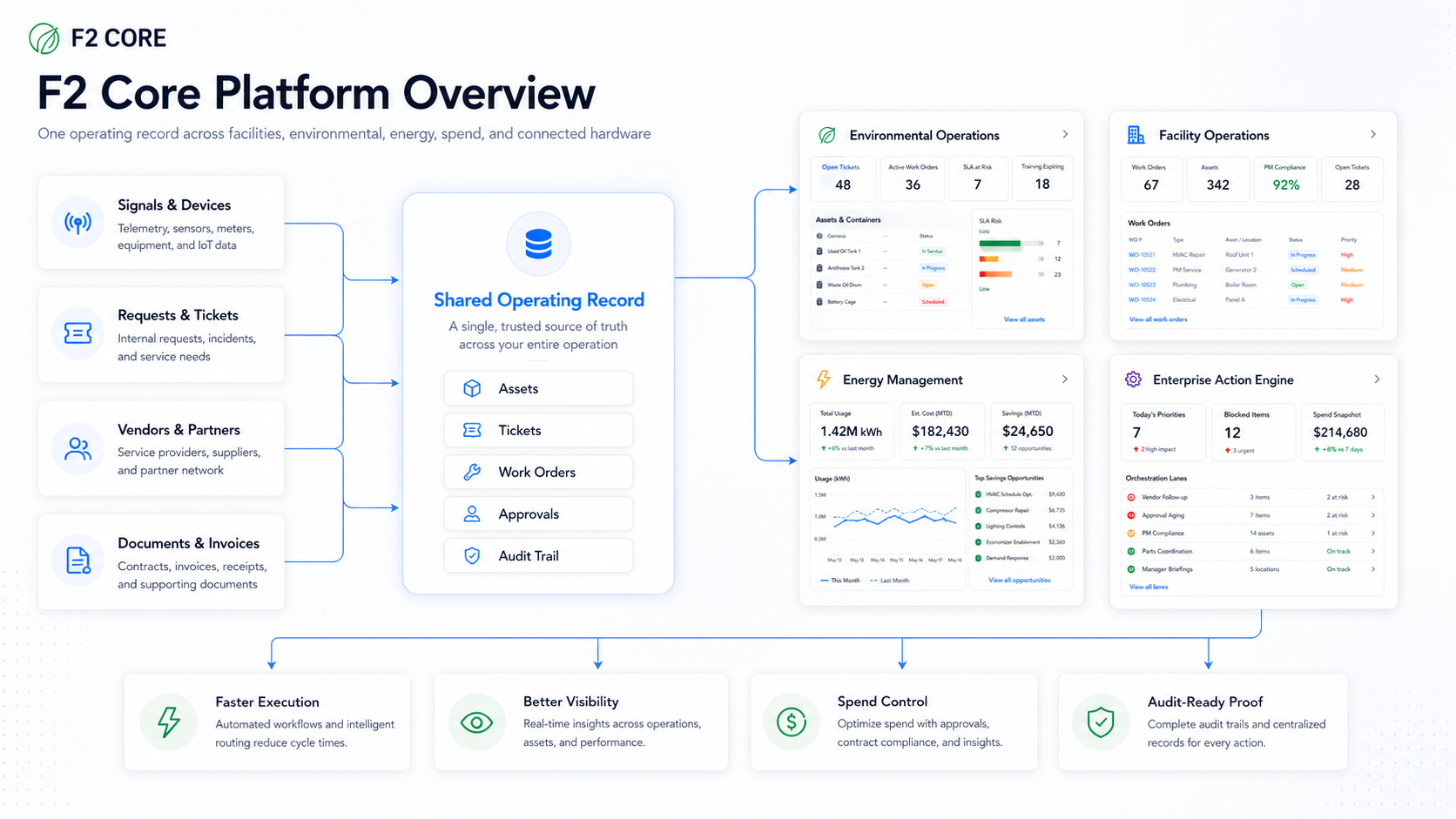 F2 Core platform overview diagram showing shared operating record connected to environmental, facilities, energy, and enterprise action engine views.