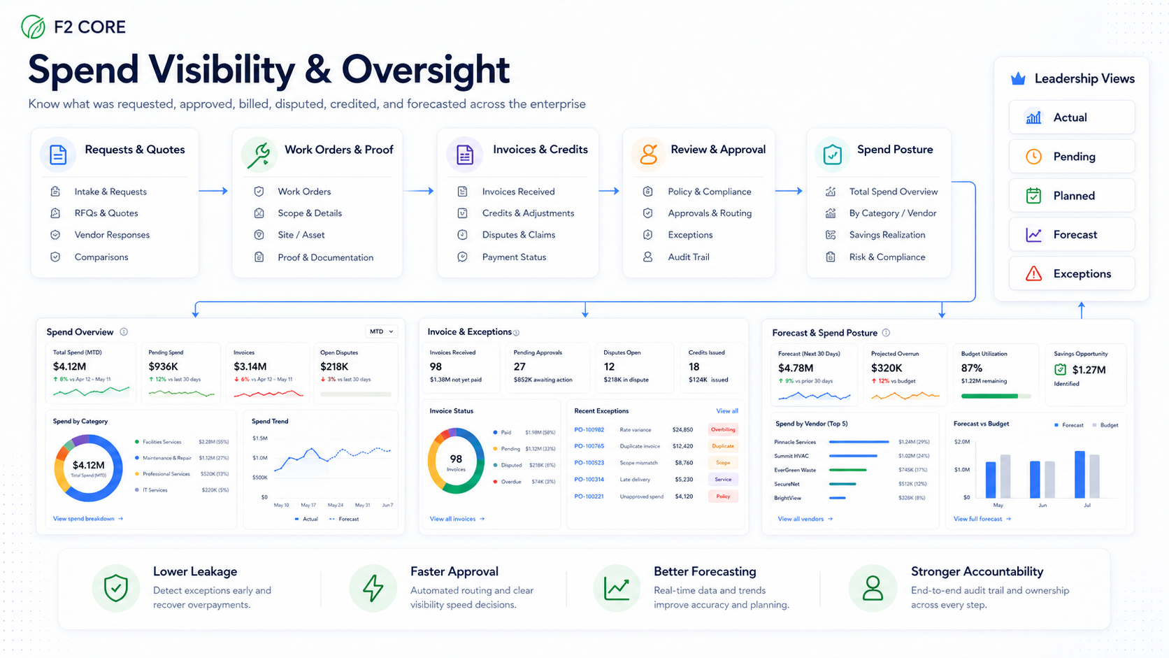 SpendGuard spend visibility and oversight workflow diagram connecting requests, work orders, invoices, review and approval, and spend posture.