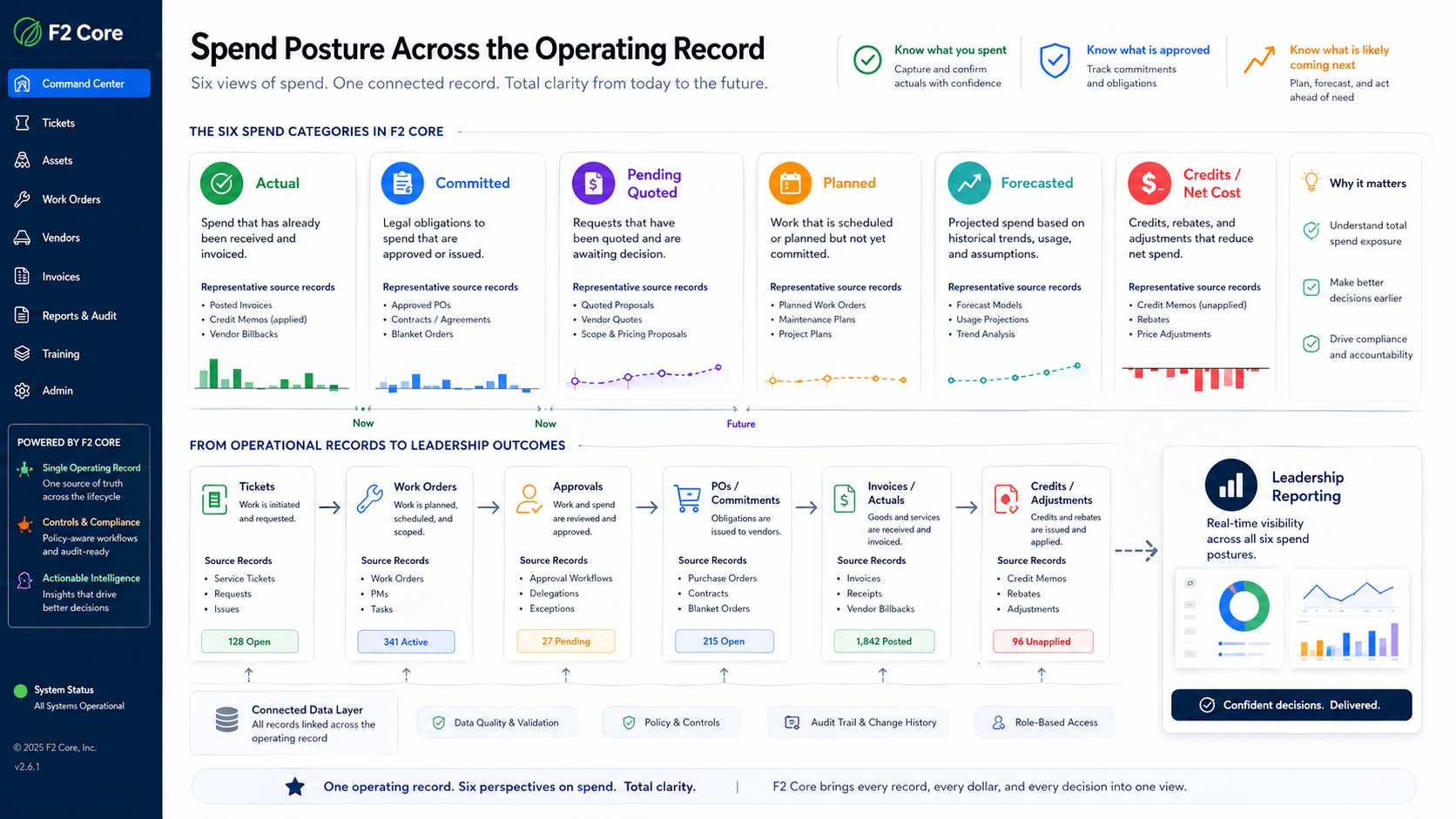 Spend posture and workflow visibility dashboard with total spend, budget comparison, open invoices, approvals, and vendor exceptions.