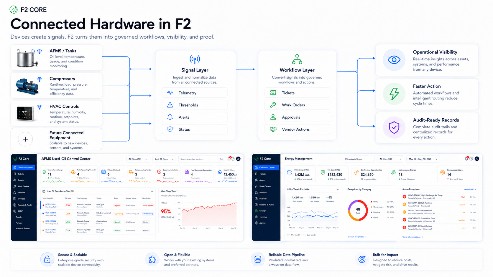 Connected hardware in F2 diagram showing how device signals feed the workflow layer.